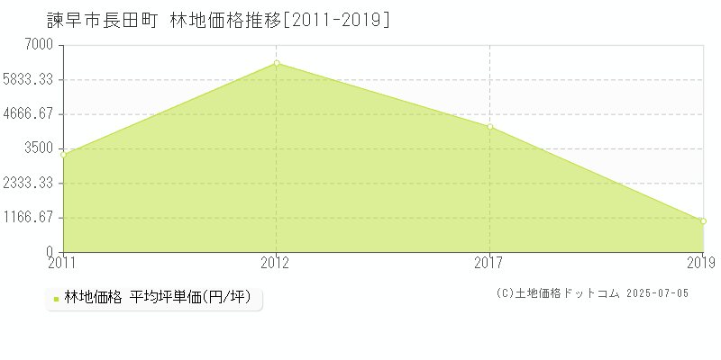 長田町(諫早市)の林地価格推移グラフ(坪単価)[2011-2019年]