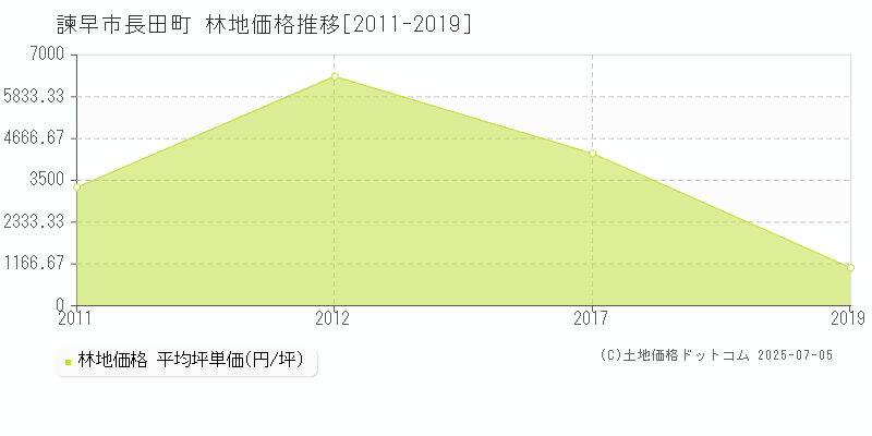 諫早市長田町の林地取引価格推移グラフ 