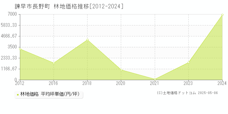 長野町(諫早市)の林地価格推移グラフ(坪単価)[2012-2024年]