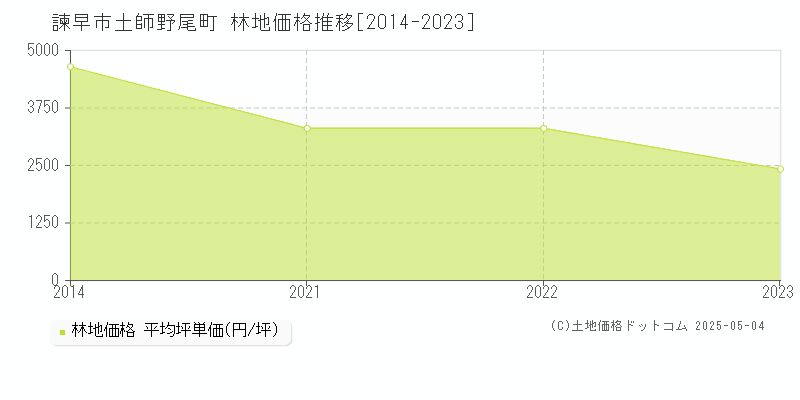 土師野尾町(諫早市)の林地価格推移グラフ(坪単価)[2014-2023年]