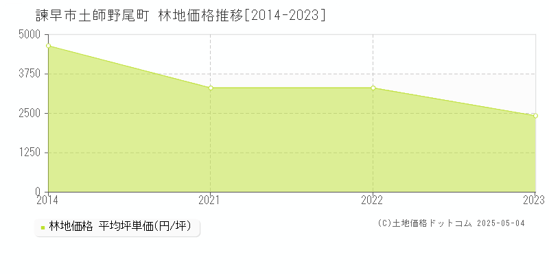 諫早市土師野尾町の林地価格推移グラフ 