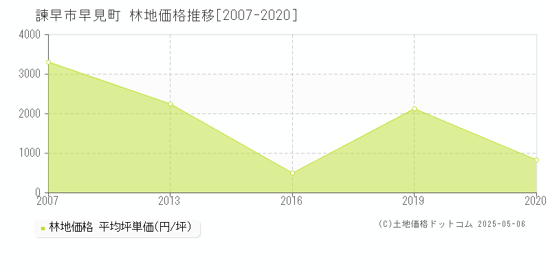 諫早市早見町の林地価格推移グラフ 