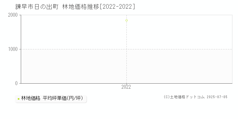 日の出町(諫早市)の林地価格推移グラフ(坪単価)[2022-2022年]