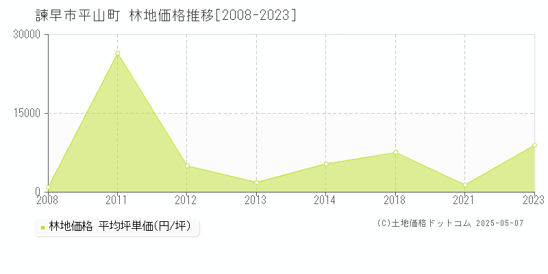 平山町(諫早市)の林地価格推移グラフ(坪単価)[2008-2023年]