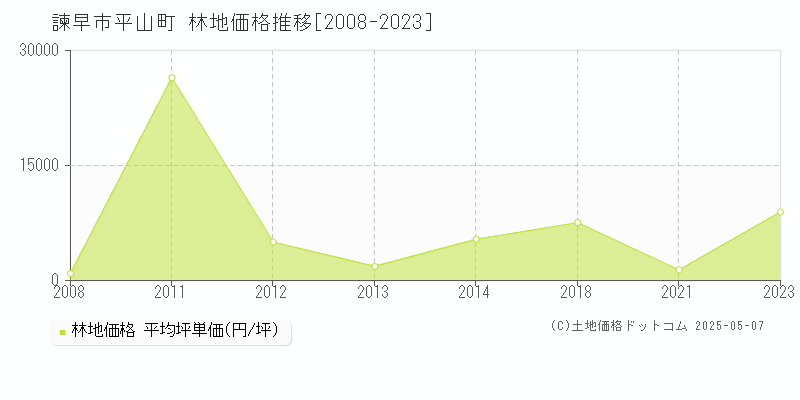 諫早市平山町の林地価格推移グラフ 