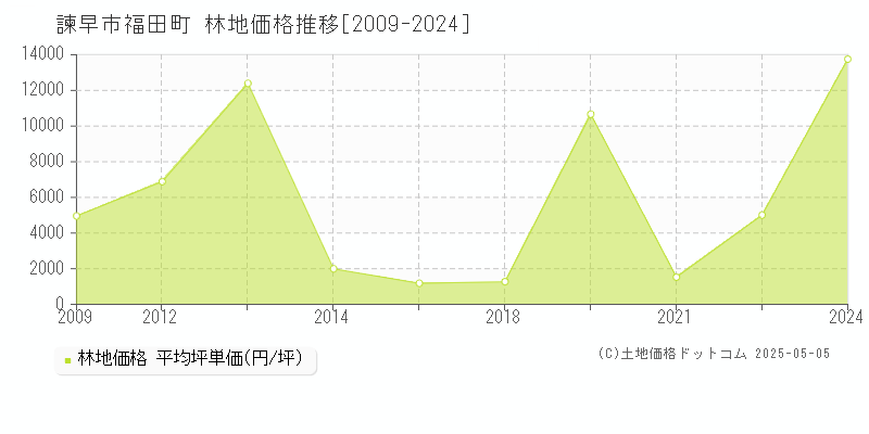 福田町(諫早市)の林地価格推移グラフ(坪単価)[2009-2024年]