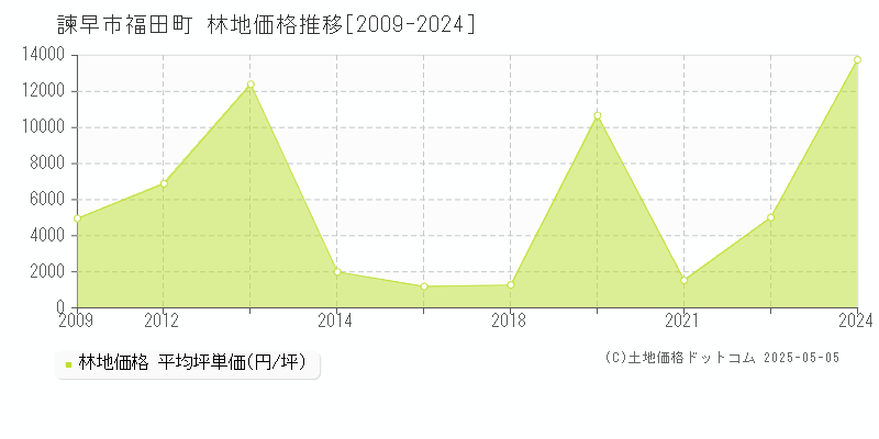 諫早市福田町の林地価格推移グラフ 