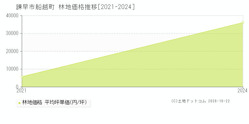 長崎県諫早市船越町の林地価格推移グラフ(坪単価)[2021-2024年]