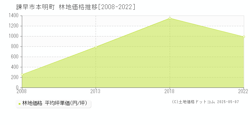 本明町(諫早市)の林地価格推移グラフ(坪単価)[2008-2022年]