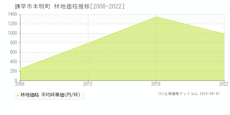 諫早市本明町の林地価格推移グラフ 