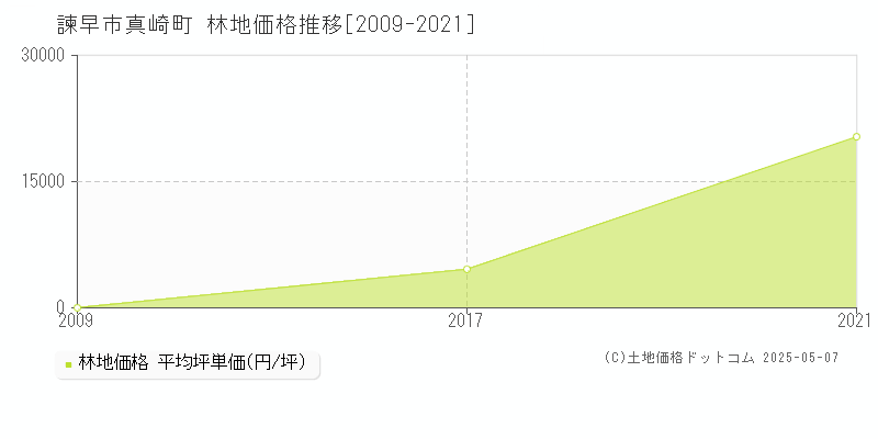 真崎町(諫早市)の林地価格推移グラフ(坪単価)[2009-2021年]