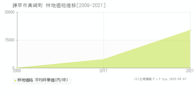 諫早市真崎町の林地取引価格推移グラフ 