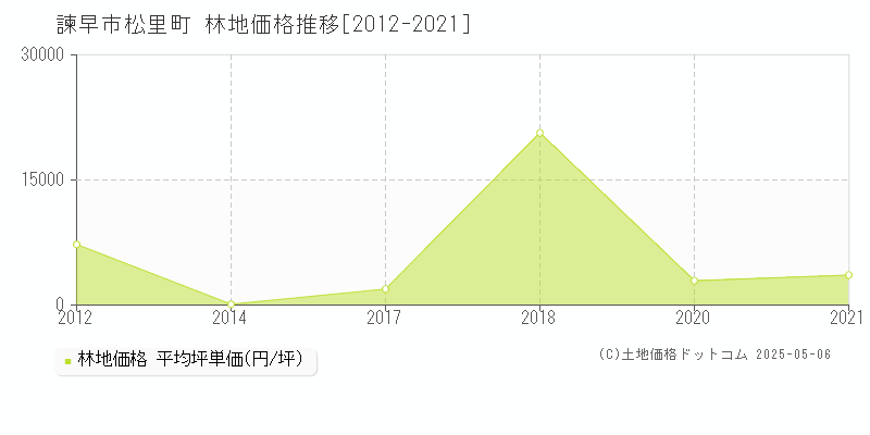 諫早市松里町の林地価格推移グラフ 