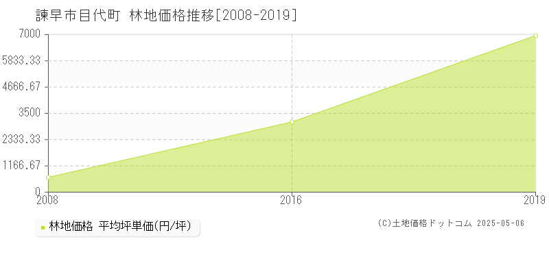 目代町(諫早市)の林地価格推移グラフ(坪単価)[2008-2019年]