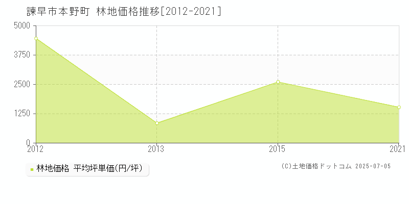 本野町(諫早市)の林地価格推移グラフ(坪単価)[2012-2021年]