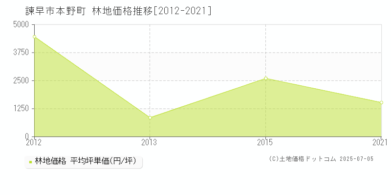 諫早市本野町の林地価格推移グラフ 