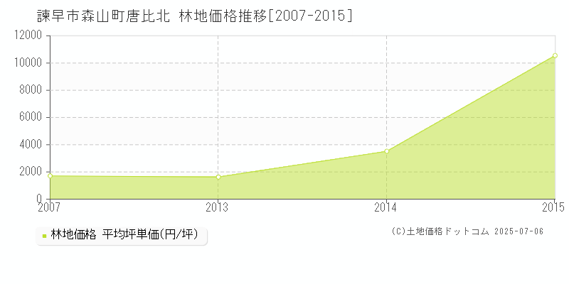 森山町唐比北(諫早市)の林地価格推移グラフ(坪単価)[2007-2015年]