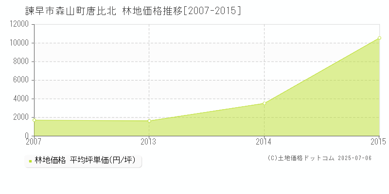 諫早市森山町唐比北の林地価格推移グラフ 