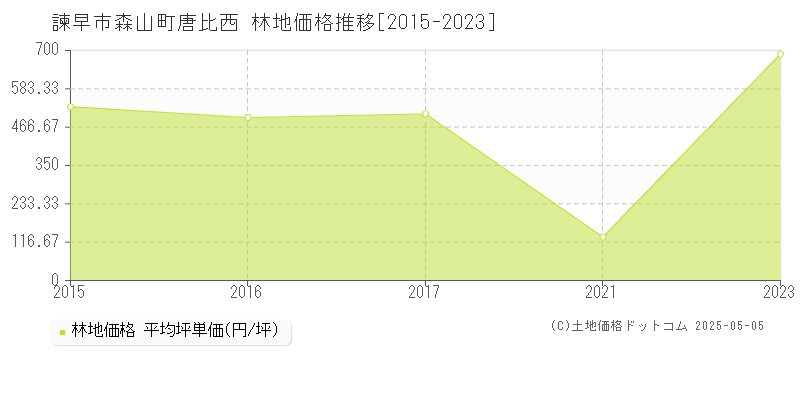 森山町唐比西(諫早市)の林地価格推移グラフ(坪単価)[2015-2023年]