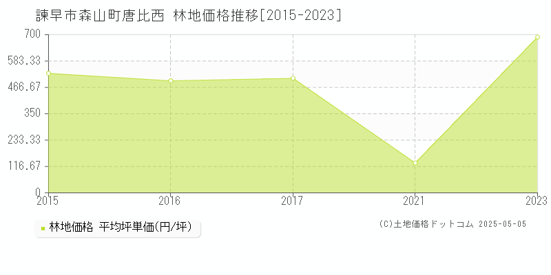 諫早市森山町唐比西の林地価格推移グラフ 