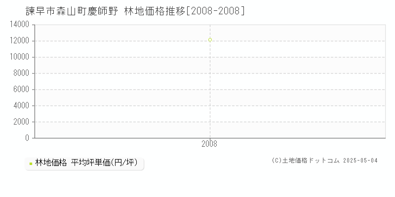 森山町慶師野(諫早市)の林地価格推移グラフ(坪単価)[2008-2008年]