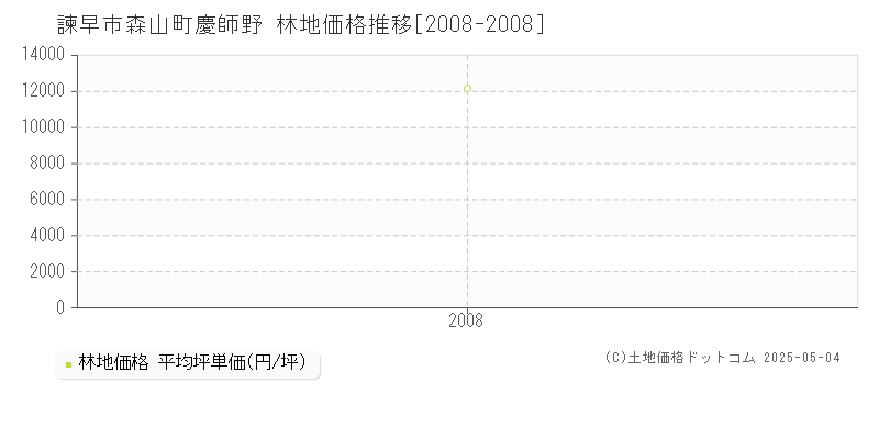 諫早市森山町慶師野の林地価格推移グラフ 