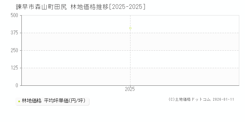 森山町田尻(諫早市)の林地価格推移グラフ(坪単価)[2025-2025年]