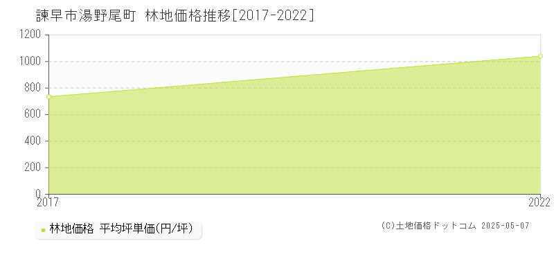 湯野尾町(諫早市)の林地価格推移グラフ(坪単価)[2017-2022年]