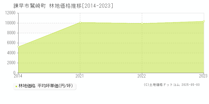 鷲崎町(諫早市)の林地価格推移グラフ(坪単価)[2014-2023年]
