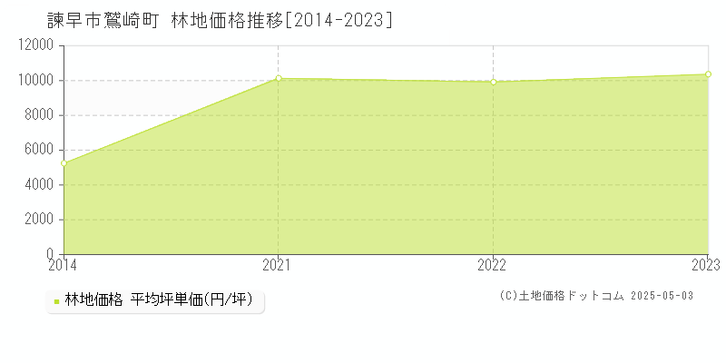 諫早市鷲崎町の林地価格推移グラフ 