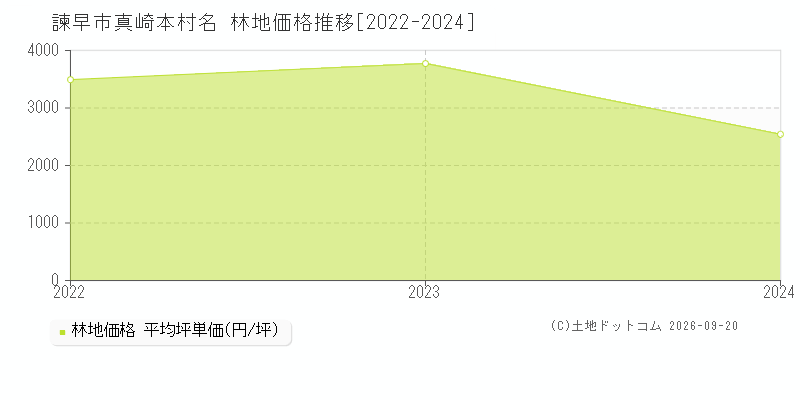 諫早市大字真崎本村名の林地価格推移グラフ(坪単価)[2022-2024年]