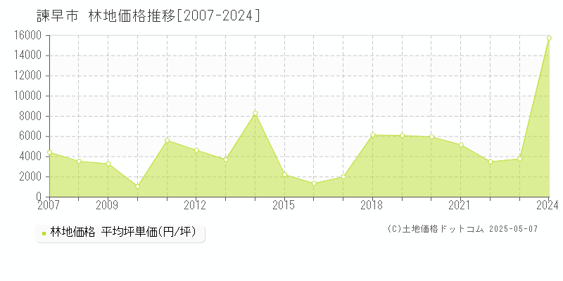 諫早市(長崎県)の林地価格推移グラフ(坪単価)[2007-2024年]