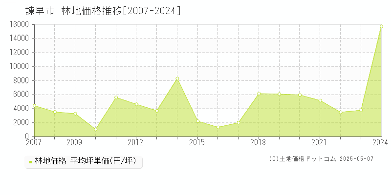 諫早市の林地価格推移グラフ 