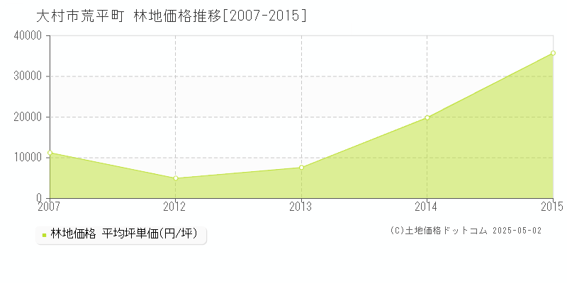 荒平町(大村市)の林地価格推移グラフ(坪単価)[2007-2015年]