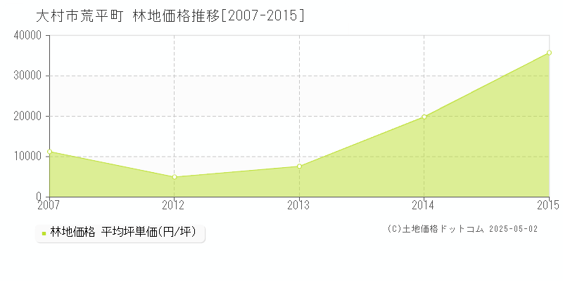 大村市荒平町の林地価格推移グラフ 