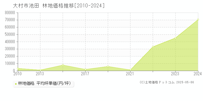 池田(大村市)の林地価格推移グラフ(坪単価)[2010-2024年]