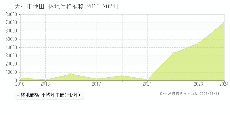 大村市池田の林地価格推移グラフ 