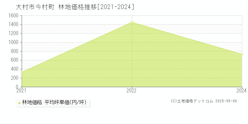 今村町(大村市)の林地価格推移グラフ(坪単価)[2021-2024年]