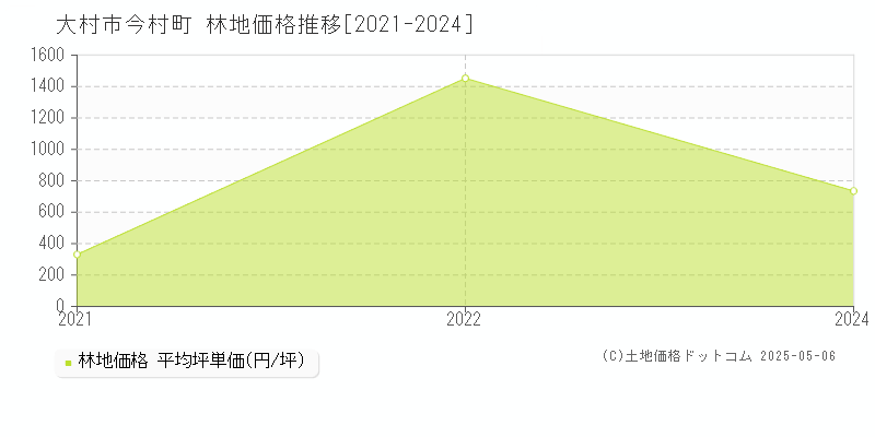 大村市今村町の林地価格推移グラフ 