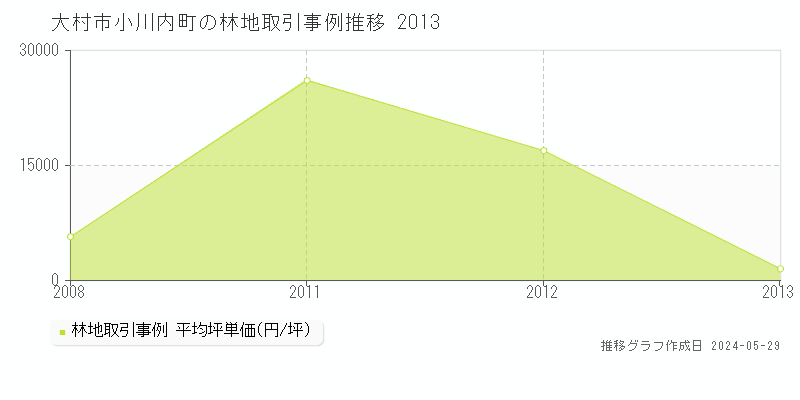 大村市小川内町の林地価格推移グラフ 
