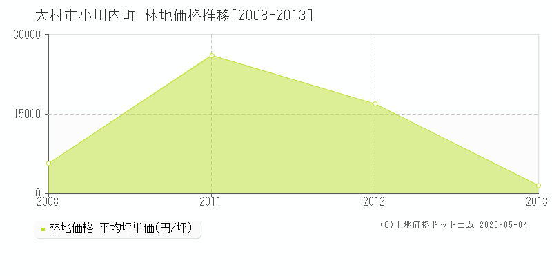 小川内町(大村市)の林地価格推移グラフ(坪単価)[2008-2013年]