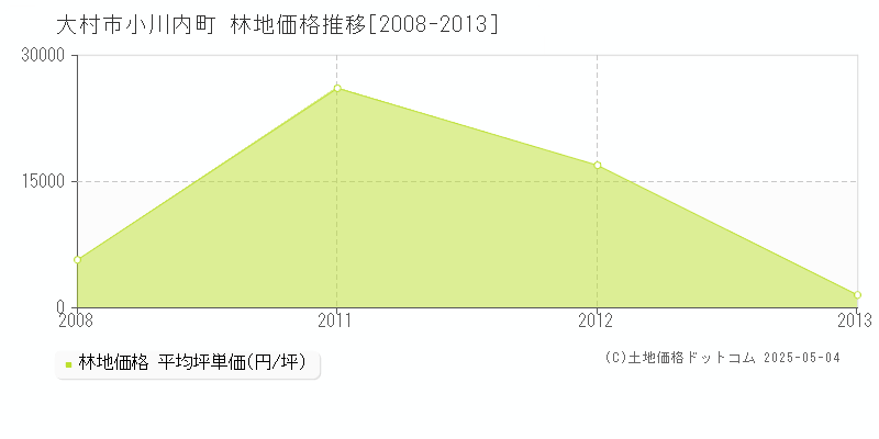 大村市小川内町の林地価格推移グラフ 