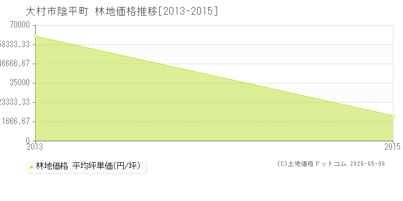陰平町(大村市)の林地価格推移グラフ(坪単価)[2013-2015年]