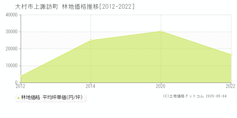 上諏訪町(大村市)の林地価格推移グラフ(坪単価)[2012-2022年]