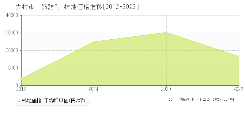 大村市上諏訪町の林地価格推移グラフ 