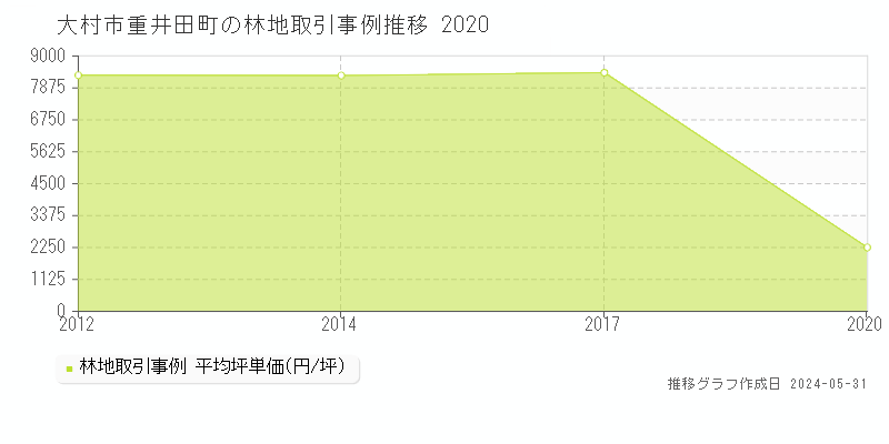 大村市重井田町の林地価格推移グラフ 