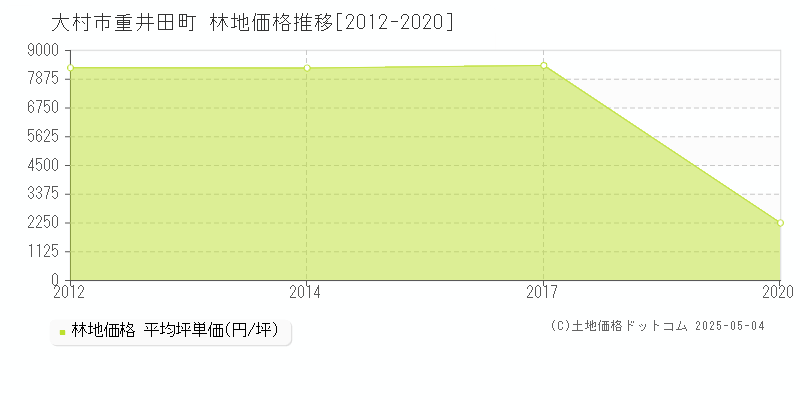 重井田町(大村市)の林地価格推移グラフ(坪単価)[2012-2020年]