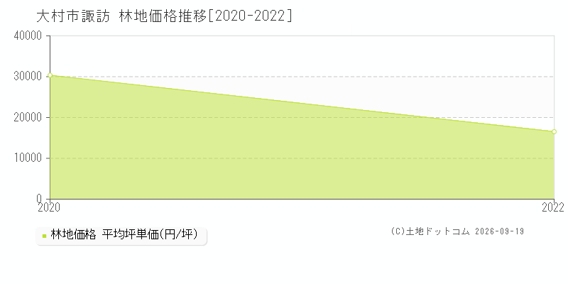 大村市諏訪の林地価格推移グラフ(坪単価)[2020-2022年]