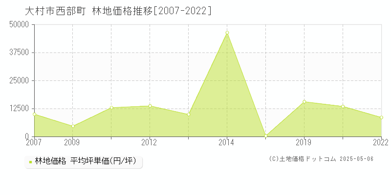 西部町(大村市)の林地価格推移グラフ(坪単価)[2007-2022年]