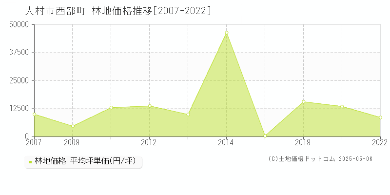 大村市西部町の林地価格推移グラフ 